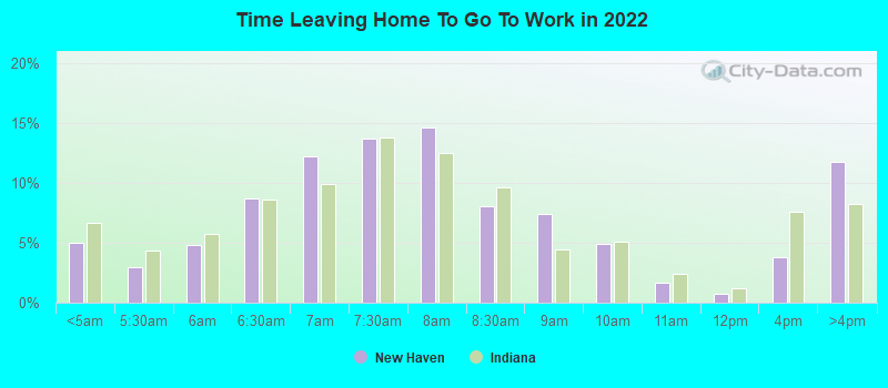 Time Leaving Home To Go To Work in 2022