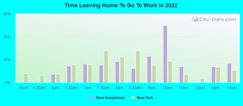 Time Leaving Home To Go To Work in 2022