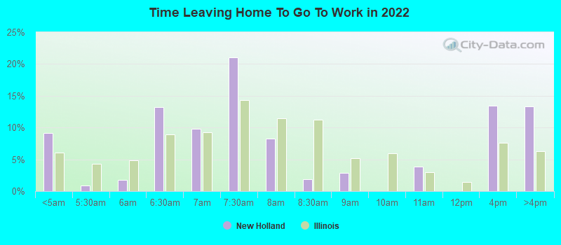 Time Leaving Home To Go To Work in 2022