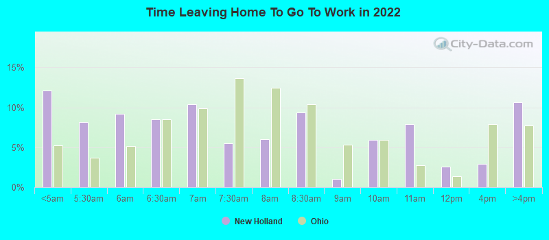 Time Leaving Home To Go To Work in 2022