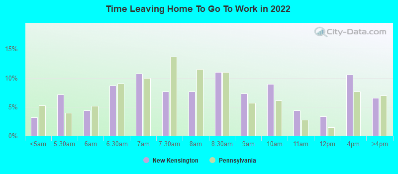 Time Leaving Home To Go To Work in 2022