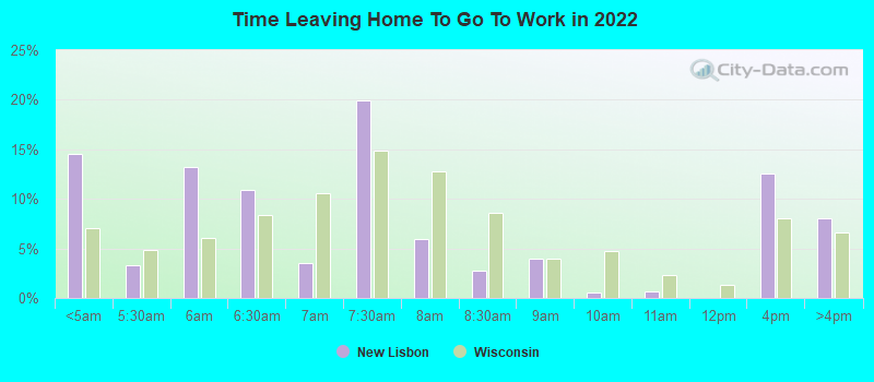 Time Leaving Home To Go To Work in 2022