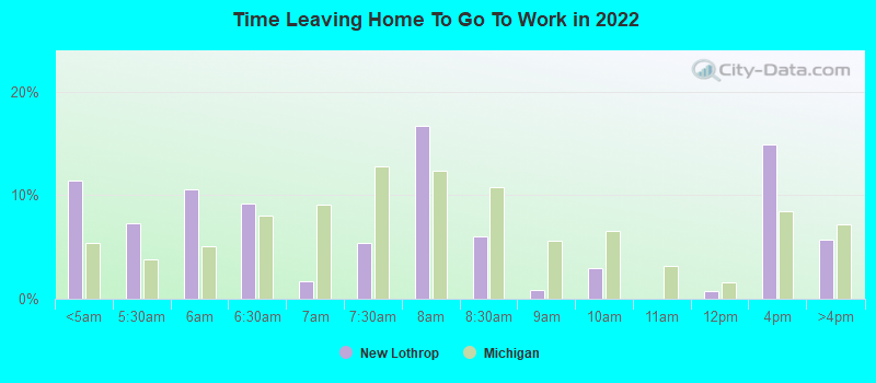 Time Leaving Home To Go To Work in 2022