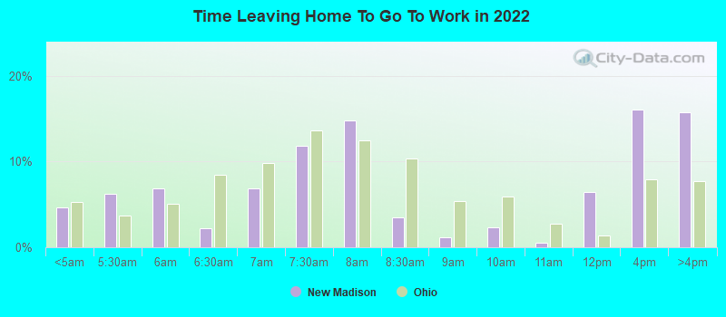 Time Leaving Home To Go To Work in 2022