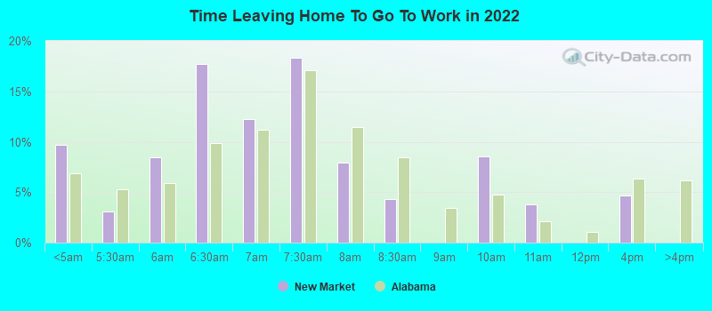 Time Leaving Home To Go To Work in 2022