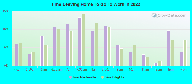 Time Leaving Home To Go To Work in 2022