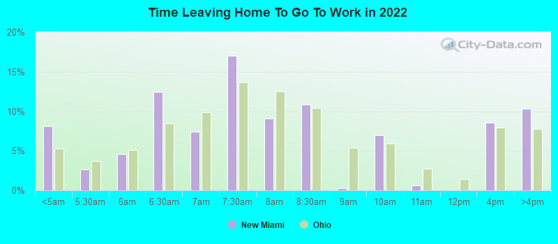 Time Leaving Home To Go To Work in 2022