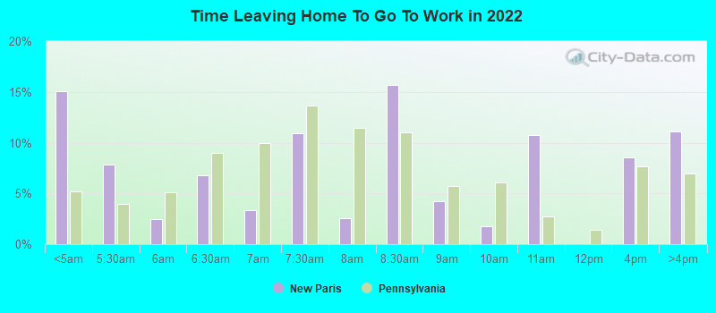 Time Leaving Home To Go To Work in 2022