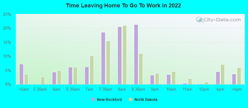 Time Leaving Home To Go To Work in 2022