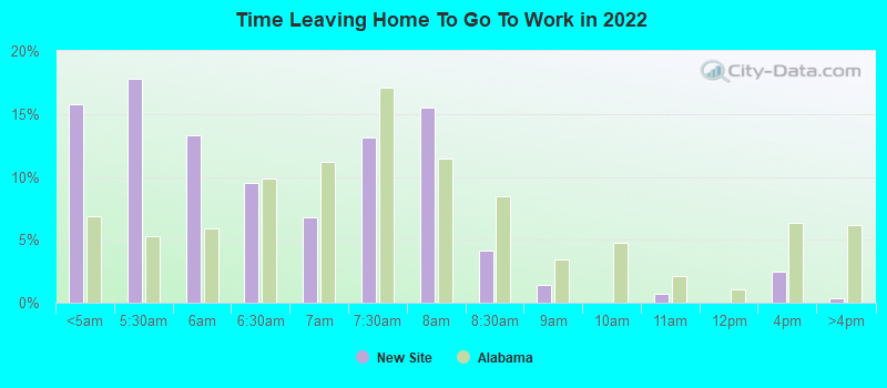 Time Leaving Home To Go To Work in 2022