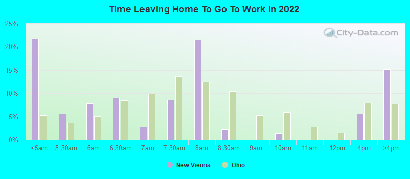 Time Leaving Home To Go To Work in 2022