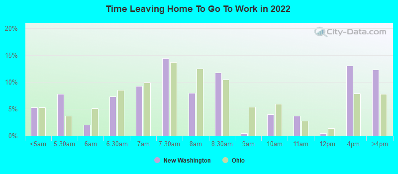 Time Leaving Home To Go To Work in 2022