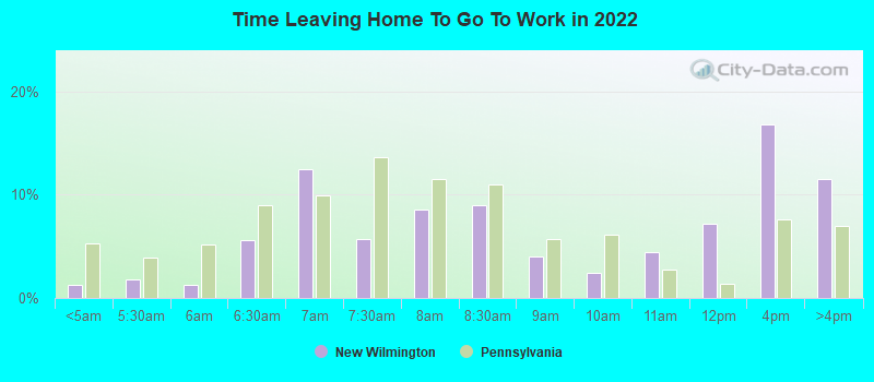 Time Leaving Home To Go To Work in 2022