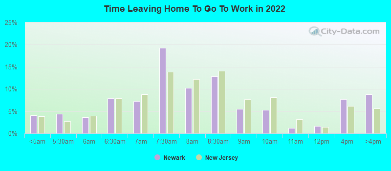 Time Leaving Home To Go To Work in 2022