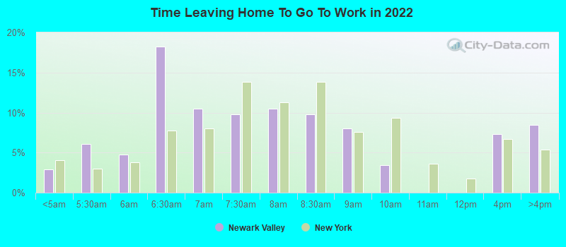 Time Leaving Home To Go To Work in 2022