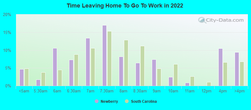 Time Leaving Home To Go To Work in 2022