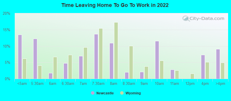 Time Leaving Home To Go To Work in 2022