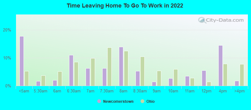 Time Leaving Home To Go To Work in 2022