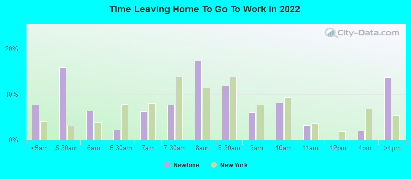 Time Leaving Home To Go To Work in 2022