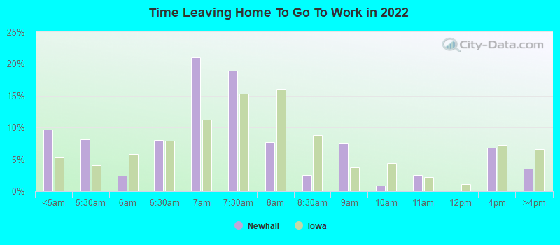 Time Leaving Home To Go To Work in 2022