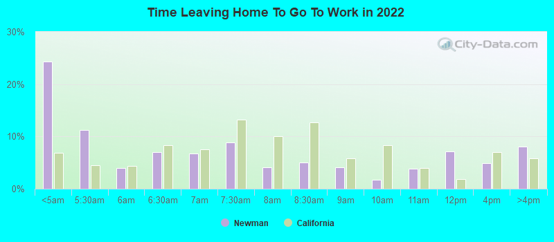 Time Leaving Home To Go To Work in 2022