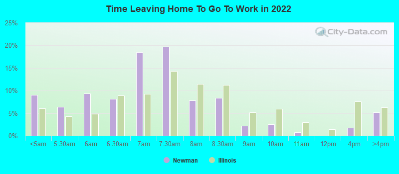 Time Leaving Home To Go To Work in 2022