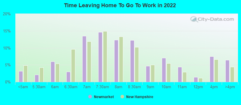 Time Leaving Home To Go To Work in 2022