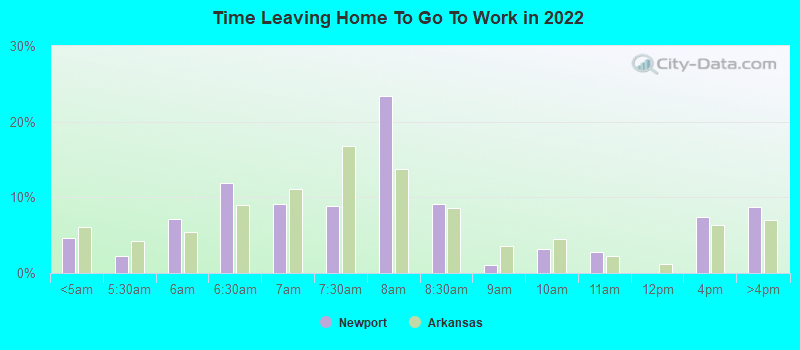 Time Leaving Home To Go To Work in 2022