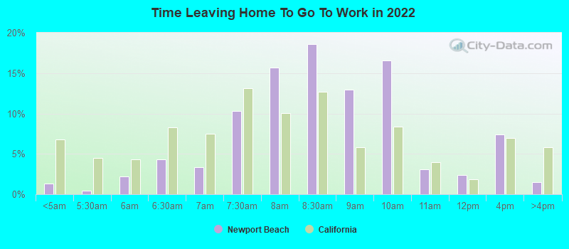 Time Leaving Home To Go To Work in 2022