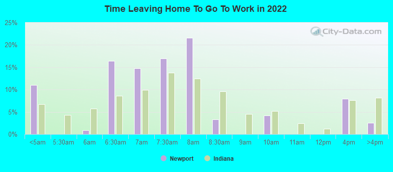 Time Leaving Home To Go To Work in 2022