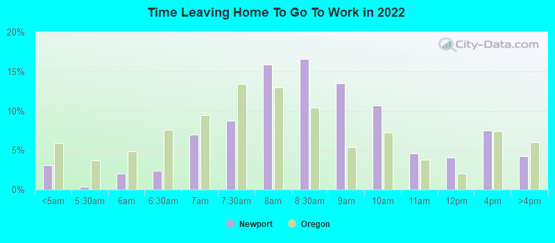 Time Leaving Home To Go To Work in 2022