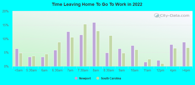 Time Leaving Home To Go To Work in 2022