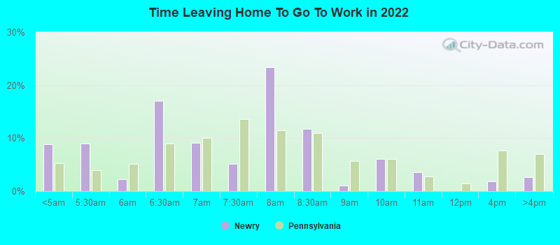 Time Leaving Home To Go To Work in 2022