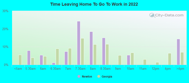 Time Leaving Home To Go To Work in 2022