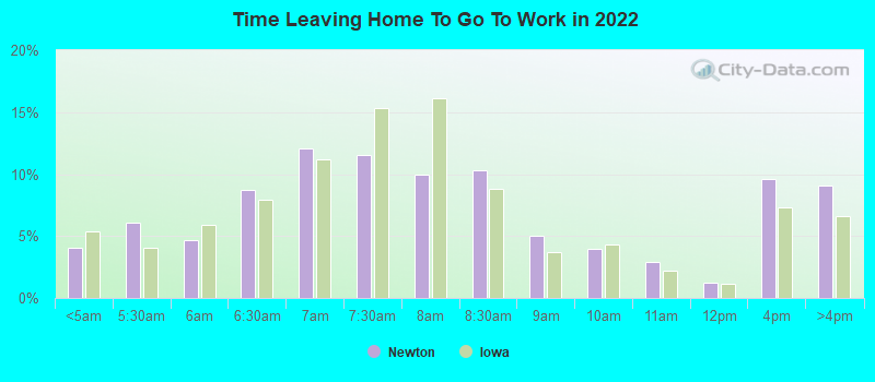 Time Leaving Home To Go To Work in 2022