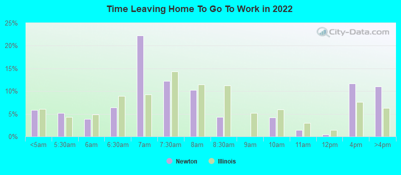 Time Leaving Home To Go To Work in 2022