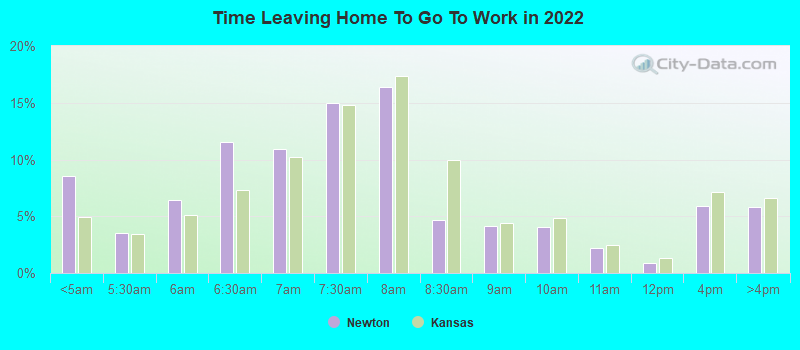 Time Leaving Home To Go To Work in 2022