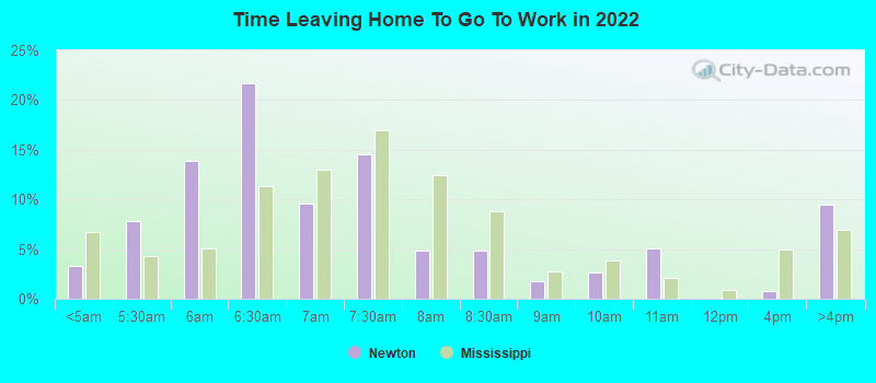 Time Leaving Home To Go To Work in 2022