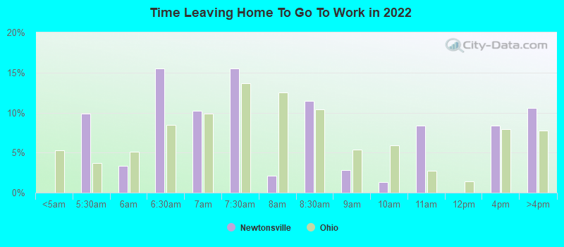 Time Leaving Home To Go To Work in 2022