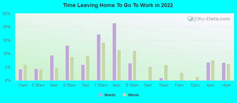 Time Leaving Home To Go To Work in 2022