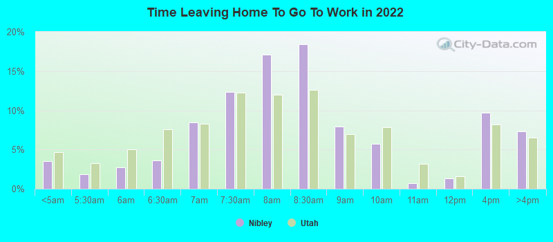 Time Leaving Home To Go To Work in 2022