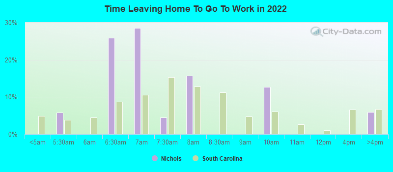 Time Leaving Home To Go To Work in 2022