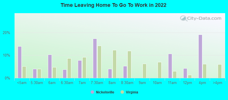 Time Leaving Home To Go To Work in 2022