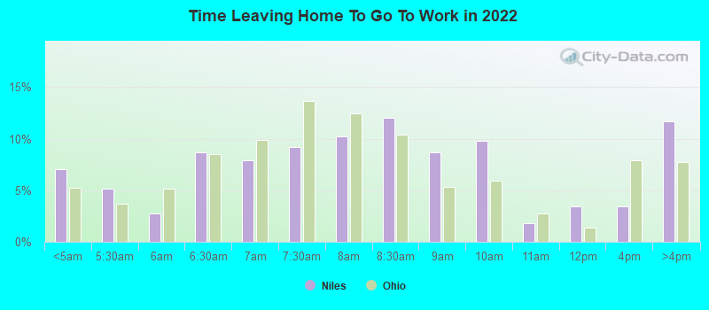 Time Leaving Home To Go To Work in 2022