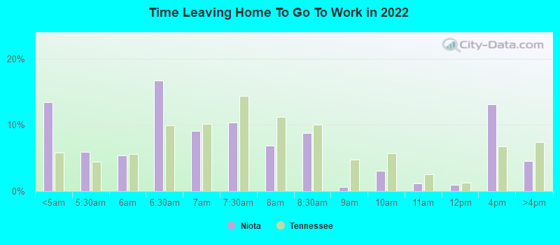 Time Leaving Home To Go To Work in 2022