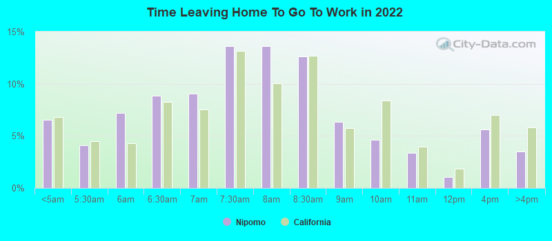 Time Leaving Home To Go To Work in 2022