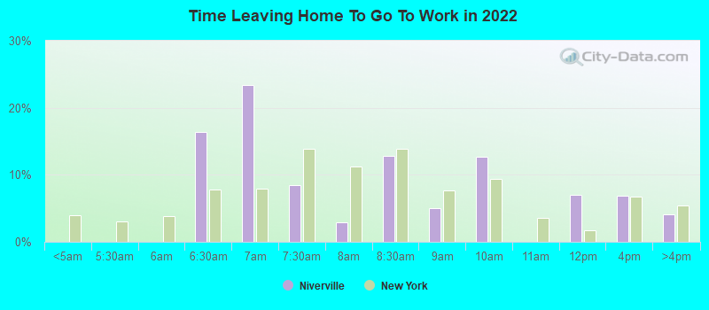 Time Leaving Home To Go To Work in 2022