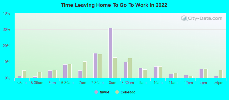 Time Leaving Home To Go To Work in 2022