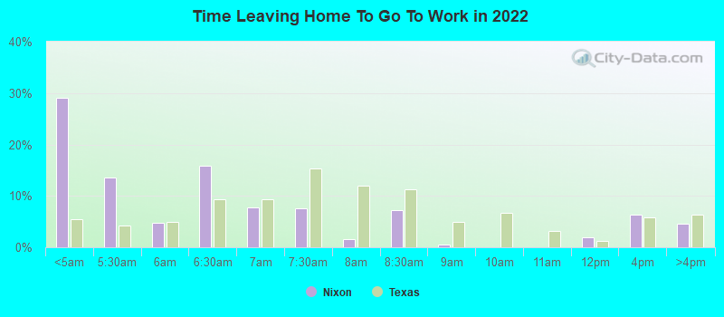 Time Leaving Home To Go To Work in 2022