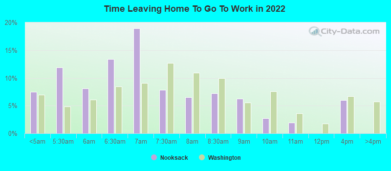 Time Leaving Home To Go To Work in 2022